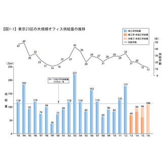 東京都23区の大規模オフィス供給量、2013年は過去平均の6割に--賃料も上昇へ