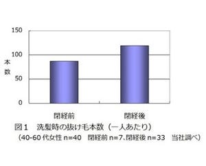 女性の薄毛は女性ホルモンの減少と直接関係する!? -ライオンの研究結果