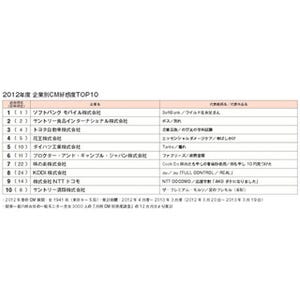 「白戸家」強し! 2012年度のCM好感度、ソフトバンクモバイルが6年連続で1位