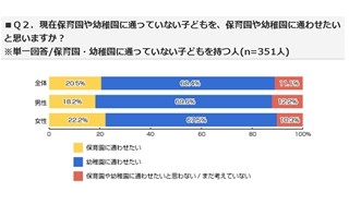 2、30代の親56%が「保育園不足を実感」、52%"5年間で待機児童ゼロ"に期待