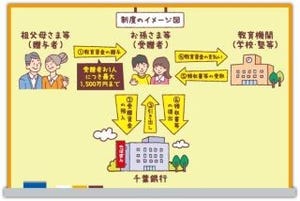 千葉銀行、教育資金の贈与が非課税「ちばぎん教育資金贈与専用口座」を開始