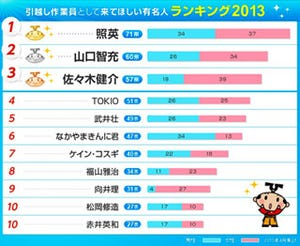 1位は照英! 理想の有名人引越し作業員ランキング- 2位は? 3位は?