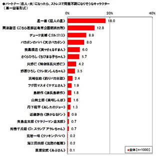 恋人・夫にするとストレスになりそうなキャラ1位は? - 3位デューク東郷