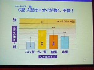 男性の9割がワキ臭、シュウマイのような不快なニオイも!?