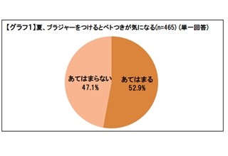 女性52.9%が「ブラジャーをつけるとベト付きが気になる」と回答 -ワコール