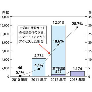 スマートフォンからアクセスしたアダルト情報サイトの相談が急増