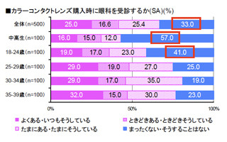 カラーコンユーザーの実態を調査、中高生の6割が「眼科受診せず」