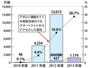 スマホからアクセスしたアダルトサイトの相談が急増 - 国民生活センター