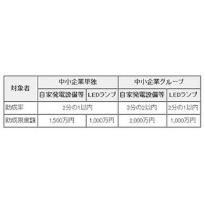 東京都、中小企業向けに「自家発電設備」の導入費用を助成--6/10から受付