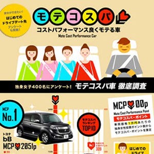 コスパがよくてモテる車って? 断トツ1位はトヨタのあの車!