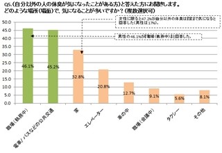 86.3%が「他人の体臭が気になる」 -女性の36.2%が気になるのは夫の臭い