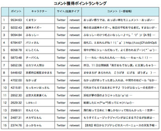 最多リツイートは「くまモン」! -ご当地キャラクターのSNS利用状況調査