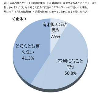 就職活動の後ろ倒し「不利になると思う」学生が過半数に - マイナビ調査