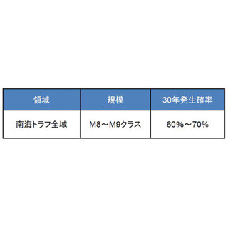 "M8以上"の南海トラフ地震が起こる確率、30年以内に60～70%--切迫性高まる