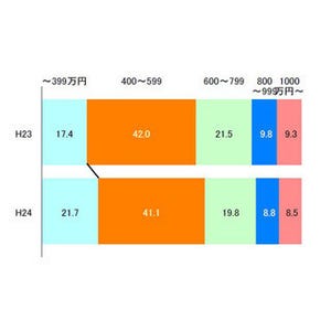 フラット35利用、マンション価格平均最高は東京4527万円/最低は佐賀1869万円