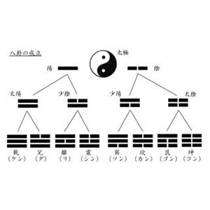 「当たるも八卦、当たらぬも八卦」の「八卦(はっけ)」って何? 【オフィスで役立つ『風水』基礎知識】