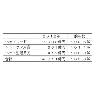 ペット関連市場、前年比0.6%増--ドッグフード縮小・キャットフード拡大