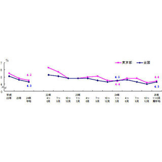 東京都の労働力人口、前年に比べ2万4千人増加--1～3月期、完全失業者数も増