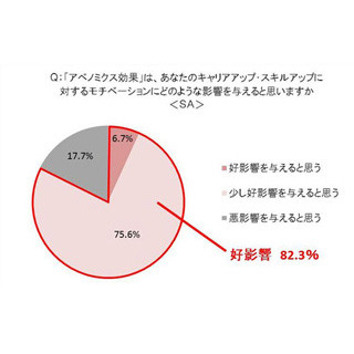 ビジネスパーソンの8割が「アベノミクス」で"やる気アップ"したことが判明