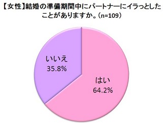 結婚準備中、6割以上の女性がパートナーに「イラっとした」と回答