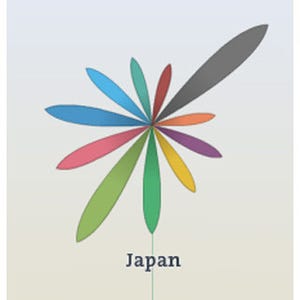 日本の"幸福度"、36カ国中21位--所得格差が拡大、富裕層の収入は貧困層の6倍