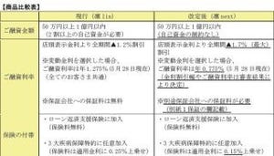 りそな銀行など、最大1.7%金利割引の女性向け住宅ローン「凛next」を開始