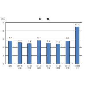長時間労働の弊害--健康状態が"良くない"、週60時間以上働いている人が最多