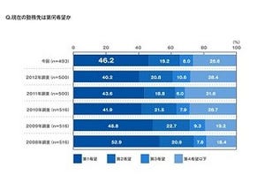 新社会人に聞いた入社後のギャップ、1位「●●が多い」2位「給与が少ない」