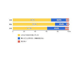 LCCを知っている人は7割、そのうち利用したことがある人は?