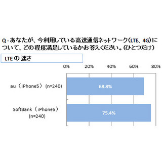 ソフトバンク満足度が首位に - イードが「iPhone5」のLTE通信満足度調査の結果を公表