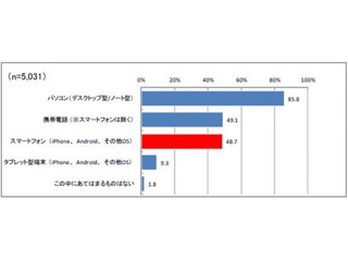 主婦の2人に1人はスマホを所有、7割の主婦はO2Oサービス活用 - Shufoo!調査