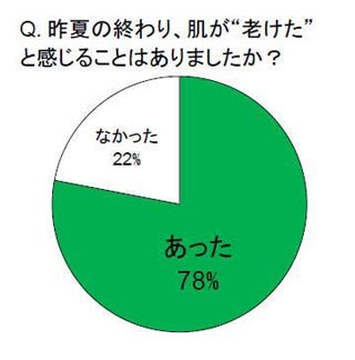 女性の約8割が『夏老け』自覚経験アリ!? 万全のケアで今年の夏を乗り切ろう