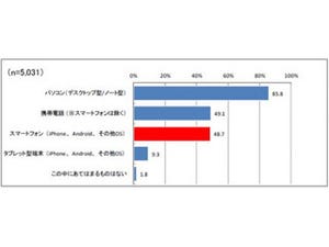 主婦の2人に1人はスマホを所有 - Shufoo!調査