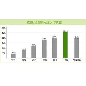 葬儀に関する意識調査、60代の25.8%が「戒名は必要ない」と回答