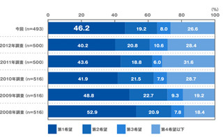 2013年新社会人の46%が第1志望に入社、リーマンショック以降で最高値