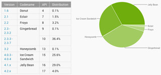 Android OSシェア、Jelly Beanが1/3に、Gingerbreadとの差が縮まる