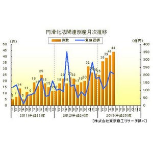 5月の「中小企業金融円滑化法」関連の倒産、4カ月連続で最多更新