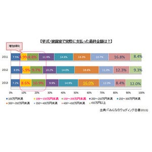 結婚式・披露宴で実際に支払った金額は? ゲストの人数は?