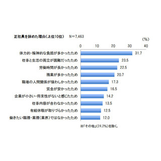 派遣社員の8割が元正社員--辞めた理由は「体力的・精神的な負担多い」最多