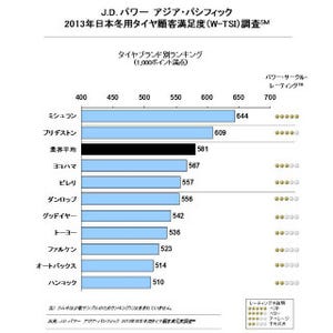 ミシュランが10年連続で冬用タイヤ顧客満足度1位 - J.D.パワー調査