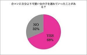 女性の53.7%が合コンに「自分よりかわいい女の子を連れて行きたい」と回答