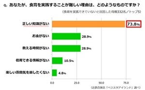 食育が家庭で進まない理由……73.8%の母親が「正しい知識がない」と回答