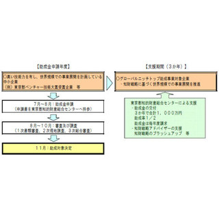 東京都、"グローバル"で"ニッチ"な技術を持つ中小企業の知財戦略を支援!!