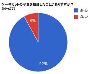 女性18%が、結婚式のケーキカット撮影は「社交辞令」と回答