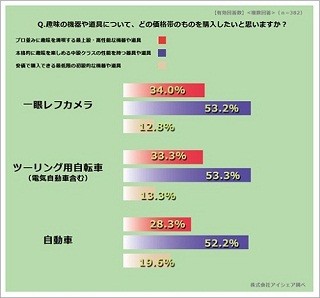 ボーナス増加見込みの8割が趣味の機器や道具に購買意欲 - "本格志向"も強め