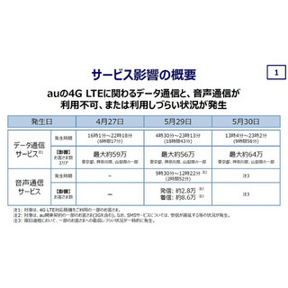 KDDIの通信障害はなぜ起きた? その理由を詳しく解説