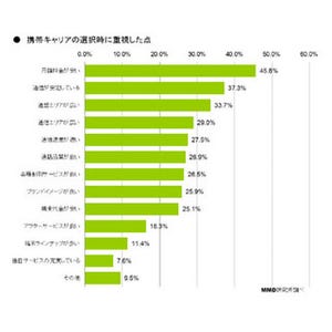 消費者が携帯キャリアを選ぶ基準は「ネットワーク通信の品質」?