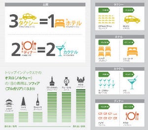 旅行者の財布に優しい都市1位はブルガリアのあの街。東京都はワースト12位