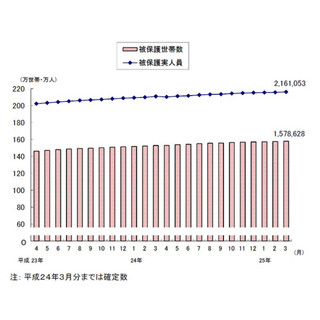 アベノミクスで貧困対策は無理? 3月の生活保護受給者、11カ月連続で最多更新