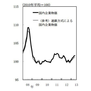 "デフレ脱却"へ光明見えた?!--5月企業物価指数、1年2カ月ぶりに前年比プラス